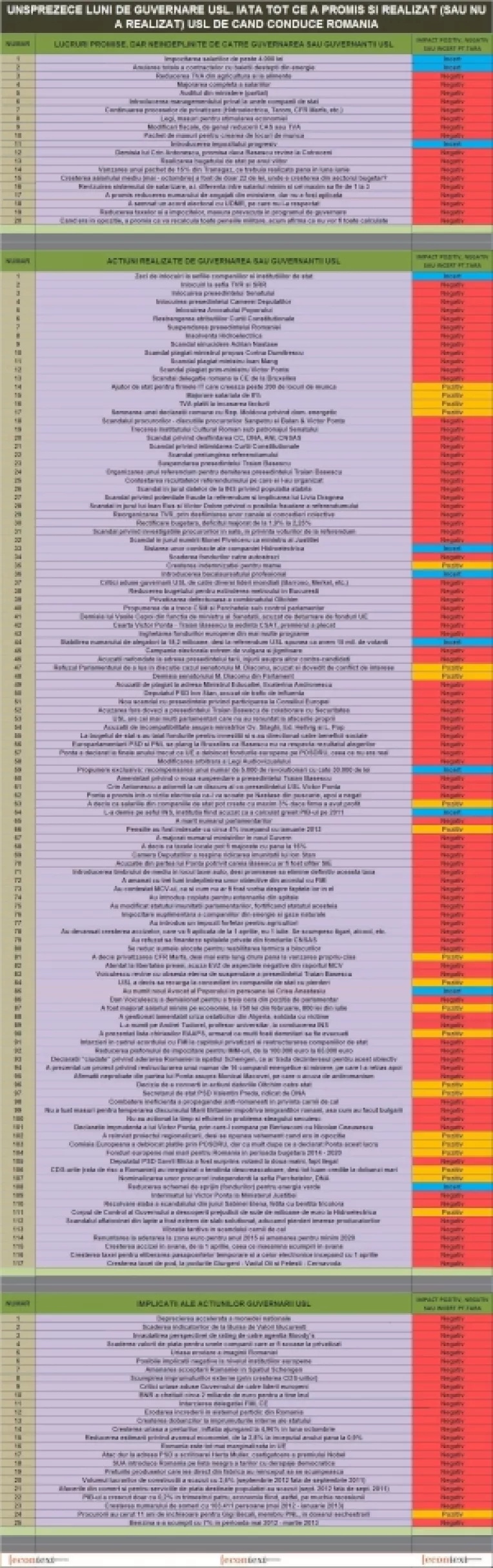 Bilantul USL dupa 11 luni de guvernare