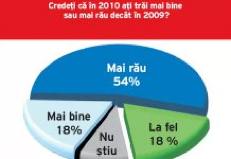 Studiu IRES (1): Cum supravietuiesc romanii pe timp de criza. Abstinenta economica. Nivel de trai. Locuinta